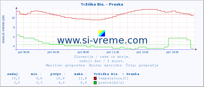 POVPREČJE :: Tržiška Bis. - Preska :: temperatura | pretok | višina :: zadnji dan / 5 minut.