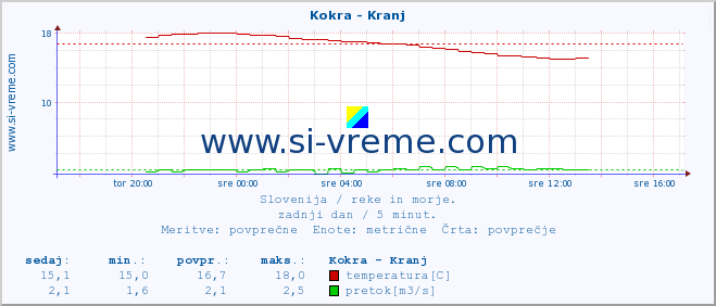 POVPREČJE :: Kokra - Kranj :: temperatura | pretok | višina :: zadnji dan / 5 minut.