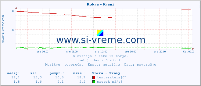 POVPREČJE :: Kokra - Kranj :: temperatura | pretok | višina :: zadnji dan / 5 minut.