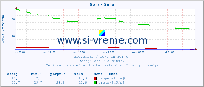 POVPREČJE :: Sora - Suha :: temperatura | pretok | višina :: zadnji dan / 5 minut.