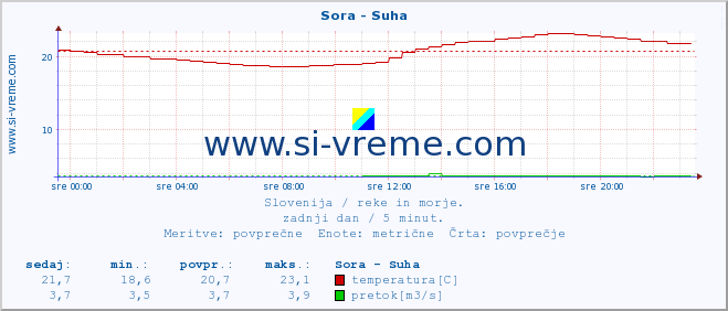 POVPREČJE :: Sora - Suha :: temperatura | pretok | višina :: zadnji dan / 5 minut.