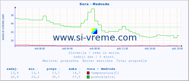 POVPREČJE :: Sora - Medvode :: temperatura | pretok | višina :: zadnji dan / 5 minut.