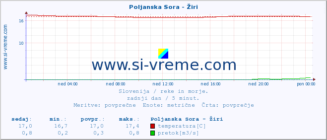 POVPREČJE :: Poljanska Sora - Žiri :: temperatura | pretok | višina :: zadnji dan / 5 minut.