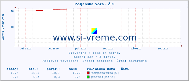 POVPREČJE :: Poljanska Sora - Žiri :: temperatura | pretok | višina :: zadnji dan / 5 minut.