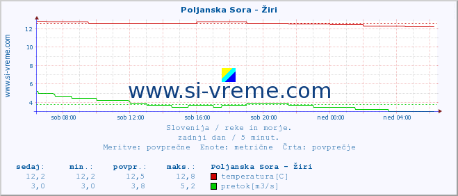 POVPREČJE :: Poljanska Sora - Žiri :: temperatura | pretok | višina :: zadnji dan / 5 minut.