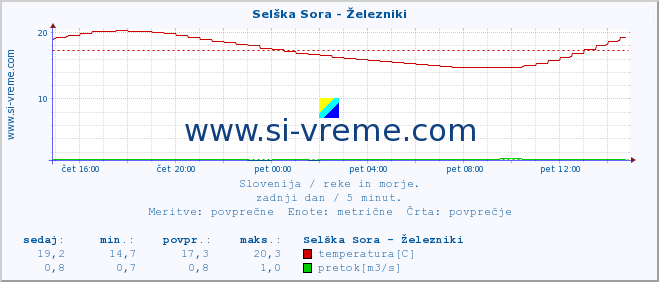 POVPREČJE :: Selška Sora - Železniki :: temperatura | pretok | višina :: zadnji dan / 5 minut.