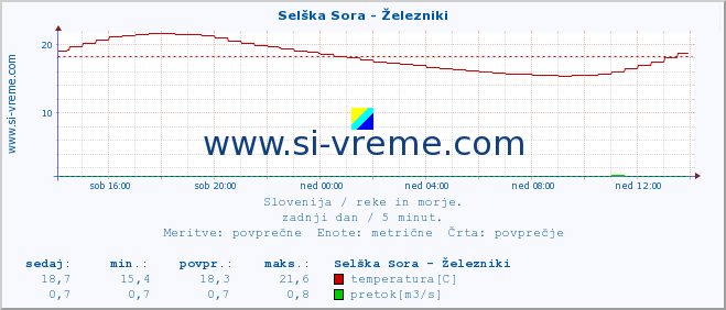 POVPREČJE :: Selška Sora - Železniki :: temperatura | pretok | višina :: zadnji dan / 5 minut.