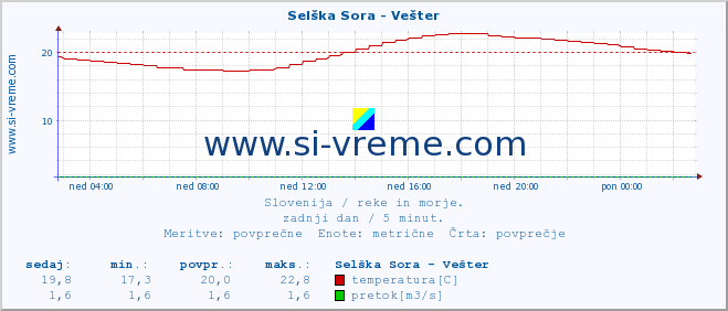 POVPREČJE :: Selška Sora - Vešter :: temperatura | pretok | višina :: zadnji dan / 5 minut.