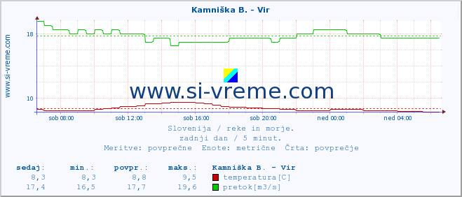 POVPREČJE :: Kamniška B. - Vir :: temperatura | pretok | višina :: zadnji dan / 5 minut.