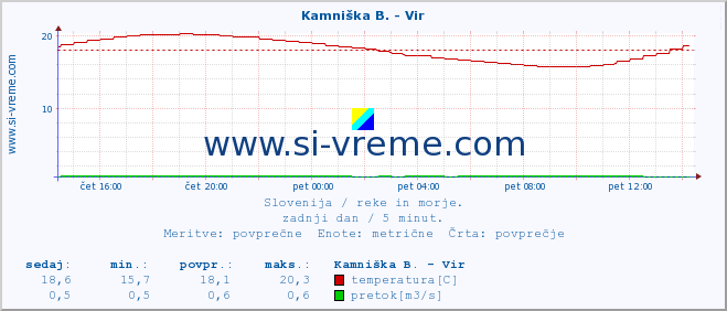 POVPREČJE :: Kamniška B. - Vir :: temperatura | pretok | višina :: zadnji dan / 5 minut.