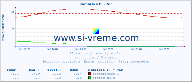 POVPREČJE :: Kamniška B. - Vir :: temperatura | pretok | višina :: zadnji dan / 5 minut.