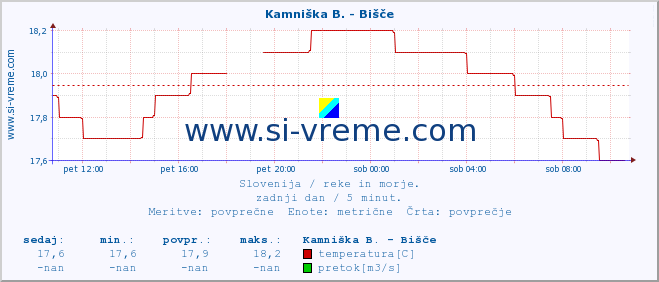 POVPREČJE :: Kamniška B. - Bišče :: temperatura | pretok | višina :: zadnji dan / 5 minut.