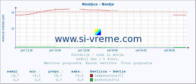 POVPREČJE :: Nevljica - Nevlje :: temperatura | pretok | višina :: zadnji dan / 5 minut.