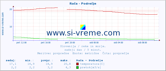 POVPREČJE :: Rača - Podrečje :: temperatura | pretok | višina :: zadnji dan / 5 minut.