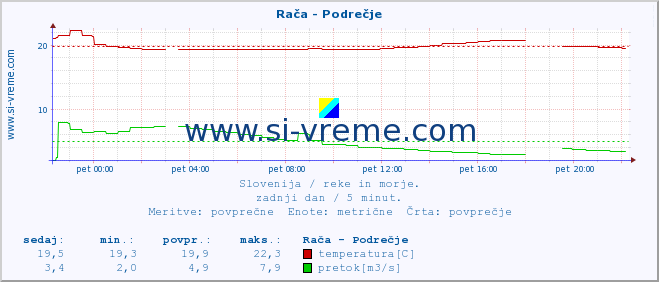 POVPREČJE :: Rača - Podrečje :: temperatura | pretok | višina :: zadnji dan / 5 minut.