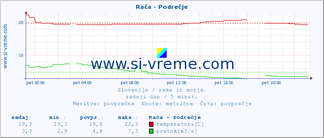 POVPREČJE :: Rača - Podrečje :: temperatura | pretok | višina :: zadnji dan / 5 minut.