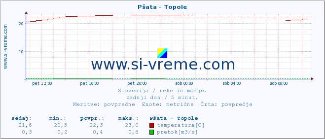 POVPREČJE :: Pšata - Topole :: temperatura | pretok | višina :: zadnji dan / 5 minut.