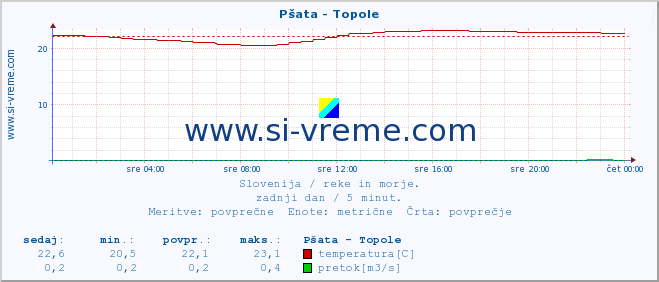 POVPREČJE :: Pšata - Topole :: temperatura | pretok | višina :: zadnji dan / 5 minut.