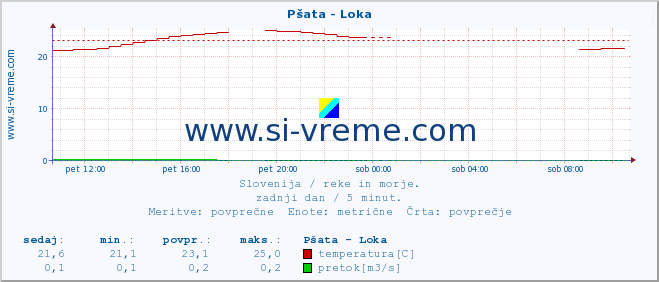 POVPREČJE :: Pšata - Loka :: temperatura | pretok | višina :: zadnji dan / 5 minut.