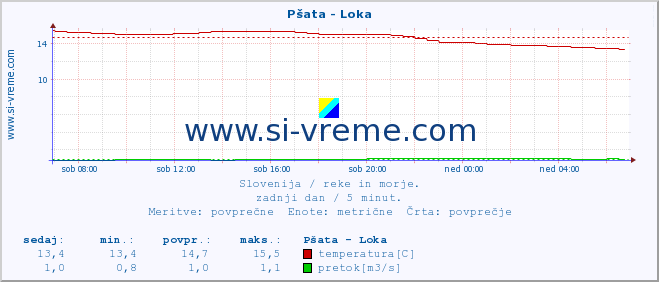 POVPREČJE :: Pšata - Loka :: temperatura | pretok | višina :: zadnji dan / 5 minut.