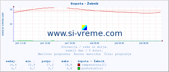 POVPREČJE :: Sopota - Žebnik :: temperatura | pretok | višina :: zadnji dan / 5 minut.