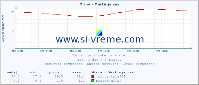 POVPREČJE :: Mirna - Martinja vas :: temperatura | pretok | višina :: zadnji dan / 5 minut.