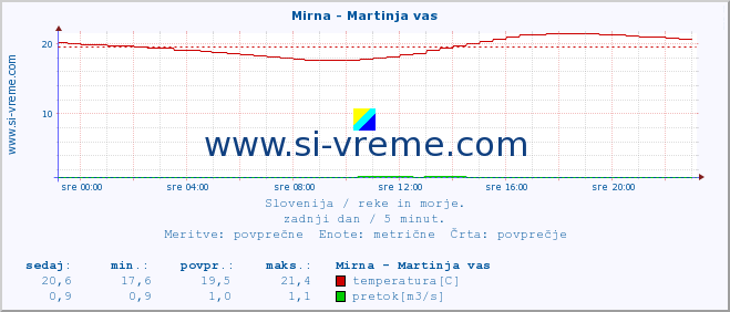 POVPREČJE :: Mirna - Martinja vas :: temperatura | pretok | višina :: zadnji dan / 5 minut.