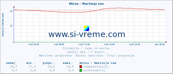 POVPREČJE :: Mirna - Martinja vas :: temperatura | pretok | višina :: zadnji dan / 5 minut.