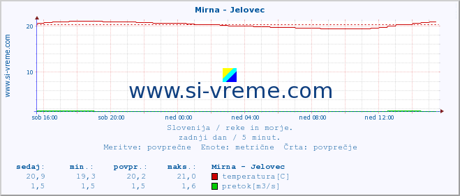 POVPREČJE :: Mirna - Jelovec :: temperatura | pretok | višina :: zadnji dan / 5 minut.