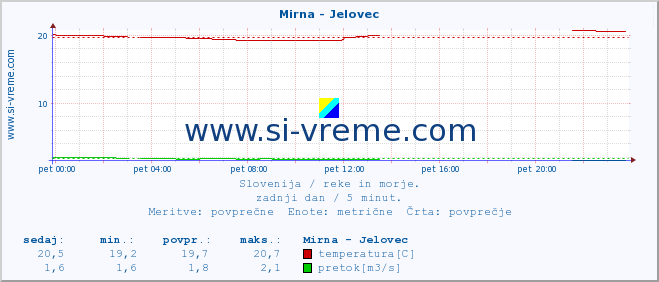 POVPREČJE :: Mirna - Jelovec :: temperatura | pretok | višina :: zadnji dan / 5 minut.