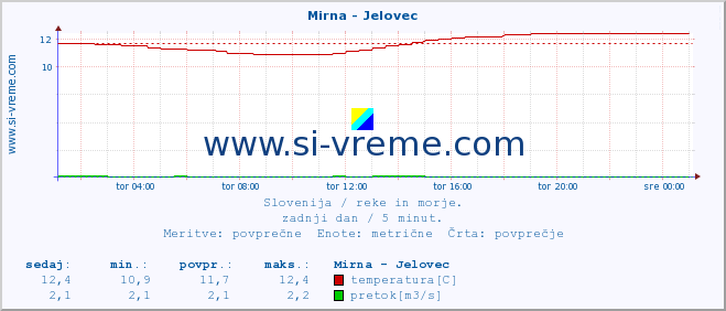 POVPREČJE :: Mirna - Jelovec :: temperatura | pretok | višina :: zadnji dan / 5 minut.