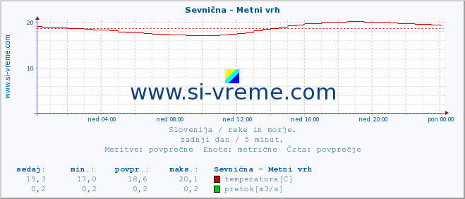 POVPREČJE :: Sevnična - Metni vrh :: temperatura | pretok | višina :: zadnji dan / 5 minut.