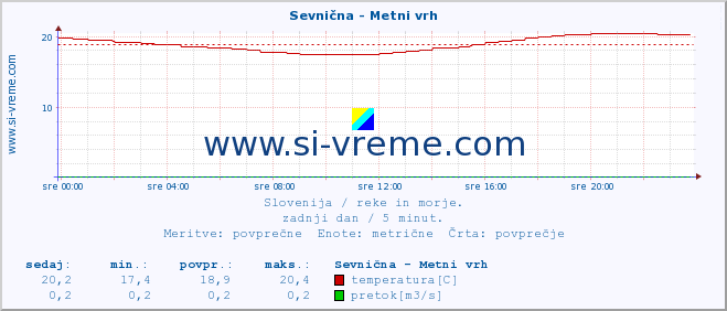 POVPREČJE :: Sevnična - Metni vrh :: temperatura | pretok | višina :: zadnji dan / 5 minut.