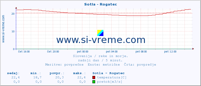 POVPREČJE :: Sotla - Rogatec :: temperatura | pretok | višina :: zadnji dan / 5 minut.