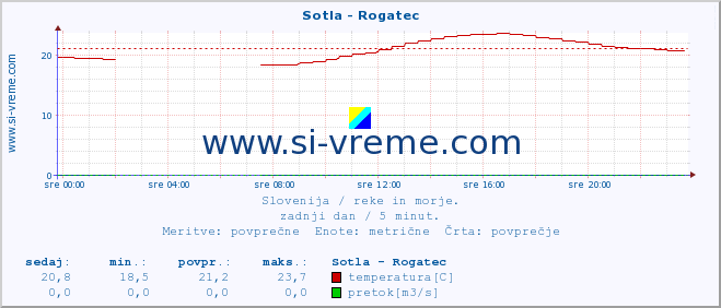 POVPREČJE :: Sotla - Rogatec :: temperatura | pretok | višina :: zadnji dan / 5 minut.