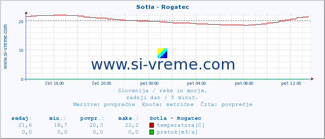 POVPREČJE :: Sotla - Rogatec :: temperatura | pretok | višina :: zadnji dan / 5 minut.