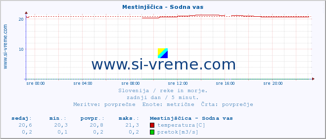 POVPREČJE :: Mestinjščica - Sodna vas :: temperatura | pretok | višina :: zadnji dan / 5 minut.