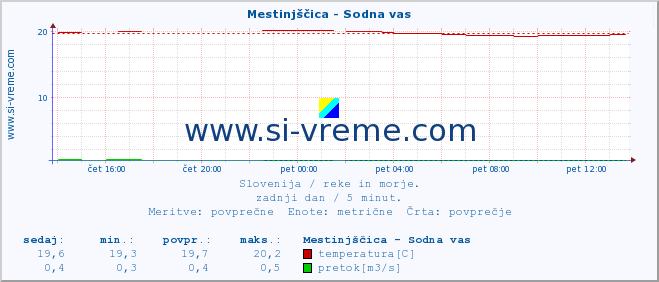 POVPREČJE :: Mestinjščica - Sodna vas :: temperatura | pretok | višina :: zadnji dan / 5 minut.