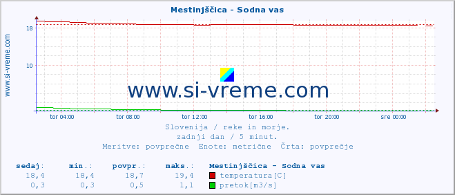 POVPREČJE :: Mestinjščica - Sodna vas :: temperatura | pretok | višina :: zadnji dan / 5 minut.