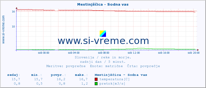 POVPREČJE :: Mestinjščica - Sodna vas :: temperatura | pretok | višina :: zadnji dan / 5 minut.