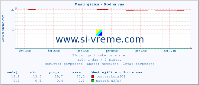 POVPREČJE :: Mestinjščica - Sodna vas :: temperatura | pretok | višina :: zadnji dan / 5 minut.