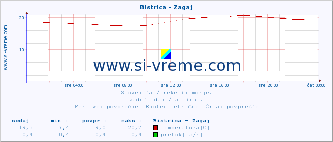 POVPREČJE :: Bistrica - Zagaj :: temperatura | pretok | višina :: zadnji dan / 5 minut.