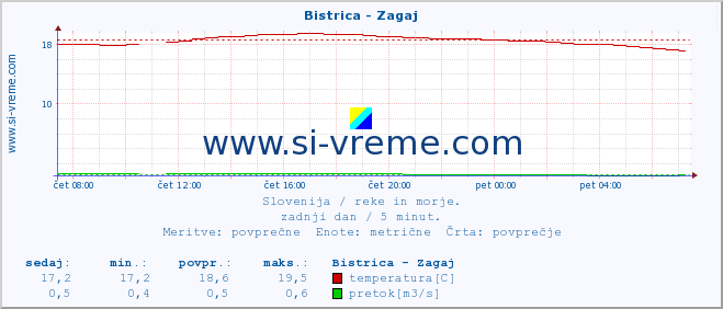 POVPREČJE :: Bistrica - Zagaj :: temperatura | pretok | višina :: zadnji dan / 5 minut.