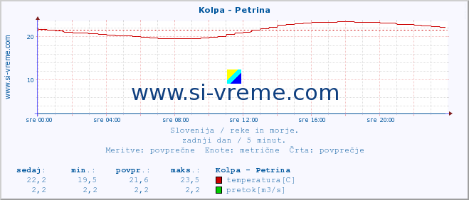 POVPREČJE :: Kolpa - Petrina :: temperatura | pretok | višina :: zadnji dan / 5 minut.