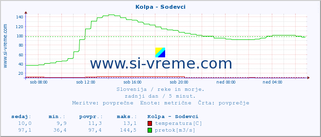 POVPREČJE :: Kolpa - Sodevci :: temperatura | pretok | višina :: zadnji dan / 5 minut.