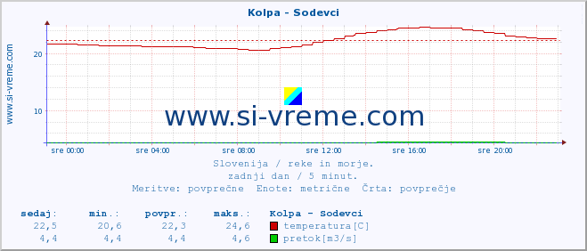 POVPREČJE :: Kolpa - Sodevci :: temperatura | pretok | višina :: zadnji dan / 5 minut.