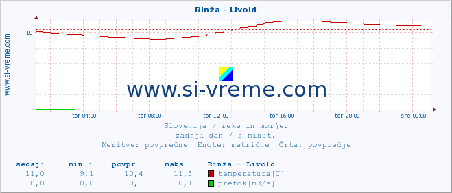 POVPREČJE :: Rinža - Livold :: temperatura | pretok | višina :: zadnji dan / 5 minut.