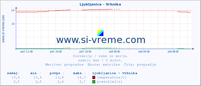 POVPREČJE :: Ljubljanica - Vrhnika :: temperatura | pretok | višina :: zadnji dan / 5 minut.