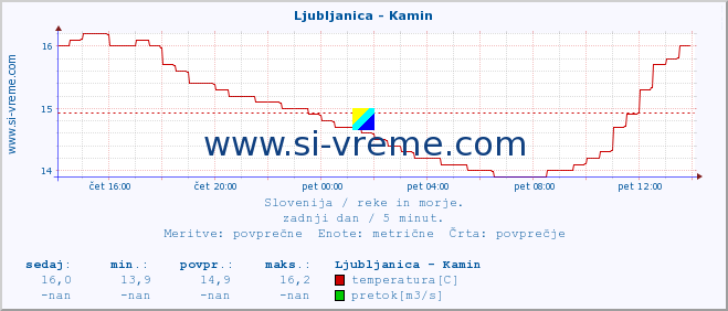 POVPREČJE :: Ljubljanica - Kamin :: temperatura | pretok | višina :: zadnji dan / 5 minut.