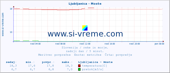 POVPREČJE :: Ljubljanica - Moste :: temperatura | pretok | višina :: zadnji dan / 5 minut.